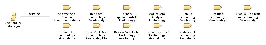 Availability_Manager